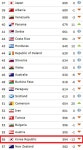 한국 FIFA 랭킹 56위, 13계단 하락…AFC 4위도 불안