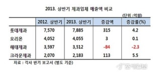 제과업체 빅4, 상반기 수익성 악화… 크라운 선방
