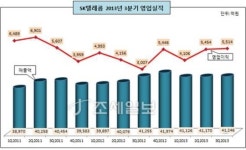[기업실적] 2013년 3분기SKT, 투자회사 실적호조에 영업이익 5514억원