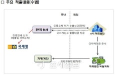 [사례]400억 수출신고 후 국내유통…역외탈세 백태