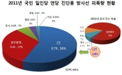 2월부터 환자별 연간 진단 방사선량 국가DB에 입력, 총량관리