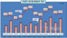 [기업실적]2014년 4분기LG전자, LCD TV판매 증가로 매출·영업이익 모두 증가
