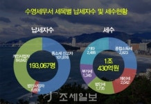 (주)다조에프앤에스 수영세무서점 | [탐방]수영세무서- ①세무서 개황도시와 자연이 공존하는 부산의 '활력' 세무서