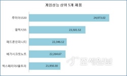 갤럭시S5, 게임성능 측정에서 루미아1520에 뒤져