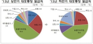 은행서 쫓겨난 대포통장…우체국·새마을금고로