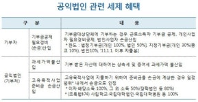 [법인세 신고·납부 Check Point]⑤공익법인, 외국법인들의 법인세 신고는?
