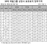 10대 재벌그룹 보유 토지 장부가 60조원 돌파