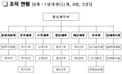 세무법인공정서 | [탐방]종로세무서-②세무서 개황일본 국세청도 놀란 '세무환경'…해외 귀빈 방문 잦아