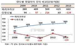 [기업실적] 2013년제빵 맞수 파리크라상 CJ푸드빌, 매출·수익 일진일퇴
