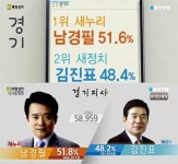 경기도지사 지방선거, 개표현황과 출구조사 갈려…피말리는 '접전'
