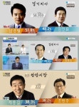 초박빙 승부처…부산시장·안산시장·경기도지사·강원도지사 개표로 윤곽