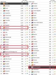 FIFA 랭킹 1위 '무적함대' 스페인…한국 속한 H조는?