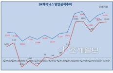 [기업실적] 2014년2분기SK하이닉스, 2분기 연속 영업이익 1조원 돌파