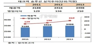 동원시스템즈, 테크팩솔루션 2500억원에 인수