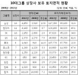 삼성그룹, 토지 4450만㎡(11조 7280억원) 보유