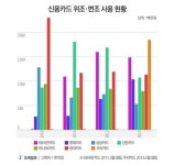 [그래픽]금융 보안 후퇴…신용카드 위조 사용 꾸준