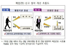 학원·교습소 폐업신고, 내년부터 원스톱 처리
