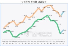 [기업실적]2014년4분기 삼성전자, 4분기 실적 반짝 반등…갈 길은 멀어