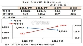 샘표식품, 소비자 이익 가로채고 '갑질'해 초과이윤