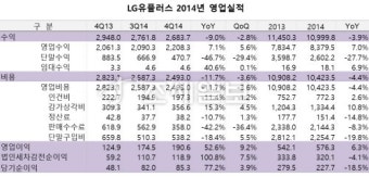 [기업실적]2014년4분기 LG유플러스,단통법 혜택 '톡톡'…판매수수료 42% 감소