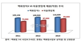 백화점업계 빅3, 아울렛 시장 놓고 한판 승부