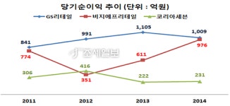 [기업실적] 2014년 GS25, 편의점 빅3중 나홀로 순익 감소…속빈강정