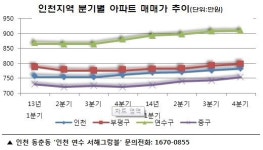 씨유 동춘서해5차점 | 동춘동, 인천 연수구 상승세 주도… ‘인천 연수 서해그랑블’ 신규분양 눈길
