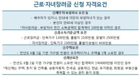 ['저소득 가구의 희망' 근로·자녀장려금] ①놓치면 아까운 근로·자녀장려금…신청자격은?