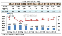 [기업실적] 2015년 1분기 남양유업, 7분기 만에 흑자전환…忍苦의 세월 끝?