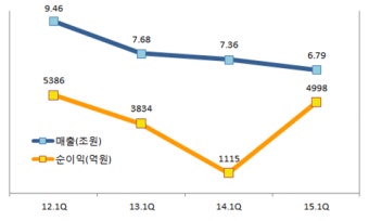 포스코, 1분기 흑자는 불황형흑자…