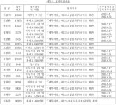 기재부, 불법 세무대리행위 세무사 15명 징계
