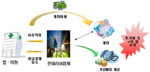 [VAT 탈루사례]대학생 원룸으로 돌변한(?) 모텔