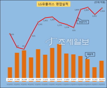 [기업실적]2015년 2분기 LG유플러스, 사상 최대 영업이익'단통법 수혜 톡톡'