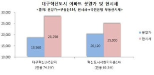 LH공사, 대구혁신도시 A1블록 공공분양아파트 9월 11일 선보일 예정