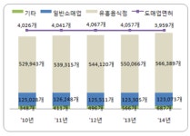[2015년 국세통계] 주류업자 70만 시대…소매업 늘고 도매업 줄었다