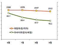 [기업실적] 2015년 3분기 정유 빅4, 유가하락에도 영업이익 예상 웃돌아