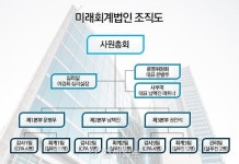 [회계법인 열전] 미래회계법인① 수원지역 No.1 회계법인…지역밀착형 맞춤서비스 명성