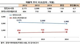 던킨 vs 크리스피크림, 도넛 전쟁서 대조적 성적표