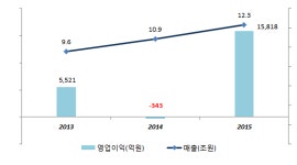 (주)GS 함박웃음…유가하락 불구 정유 자회사 대박
