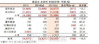 항공업계실적, 저가항공 ‘날고’ 빅2는 ‘착륙중’