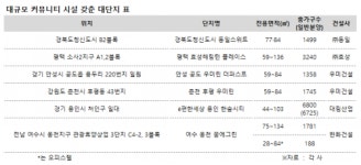 대규모 커뮤니티 시설 갖춘 대단지 부동산 시장 달군다