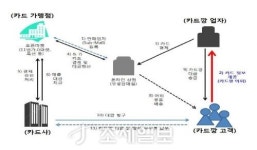 카드깡은 빌린 돈 1.7배 무는 불법 사금융 입니다!
