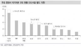 한국투자증권, 초대형 IB 행렬 뒤따른다
