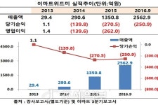 [기업실적] 2016년 3분기 이마트위드미, 외형 급증 불구 결손 늘어 자본잠식