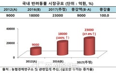 대기업들 반려동물시장 선점 경쟁…신제품 봇물