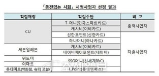 한은 CU·세븐일레븐 등과 내달부터 동전없는 사회 첫발