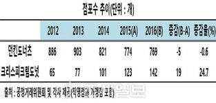 [라이벌 열전] 크리스피크림 도넛, 4년 연속 외형 증가 승승장구