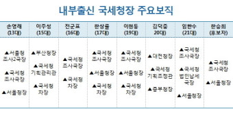 [한승희 제22대 국세청장 후보자 지명] '한승희', 본청 조사국장 출신 국세청장 명맥 잇는다