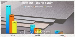 현대제철(주) 제강사무실 | 철강업계, 포스코 '전진' 현대제철·동국제강 '후진'