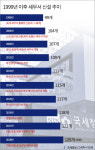  기흥·수성·은평·양산세무서 신설…125개 세무서 시대 활짝